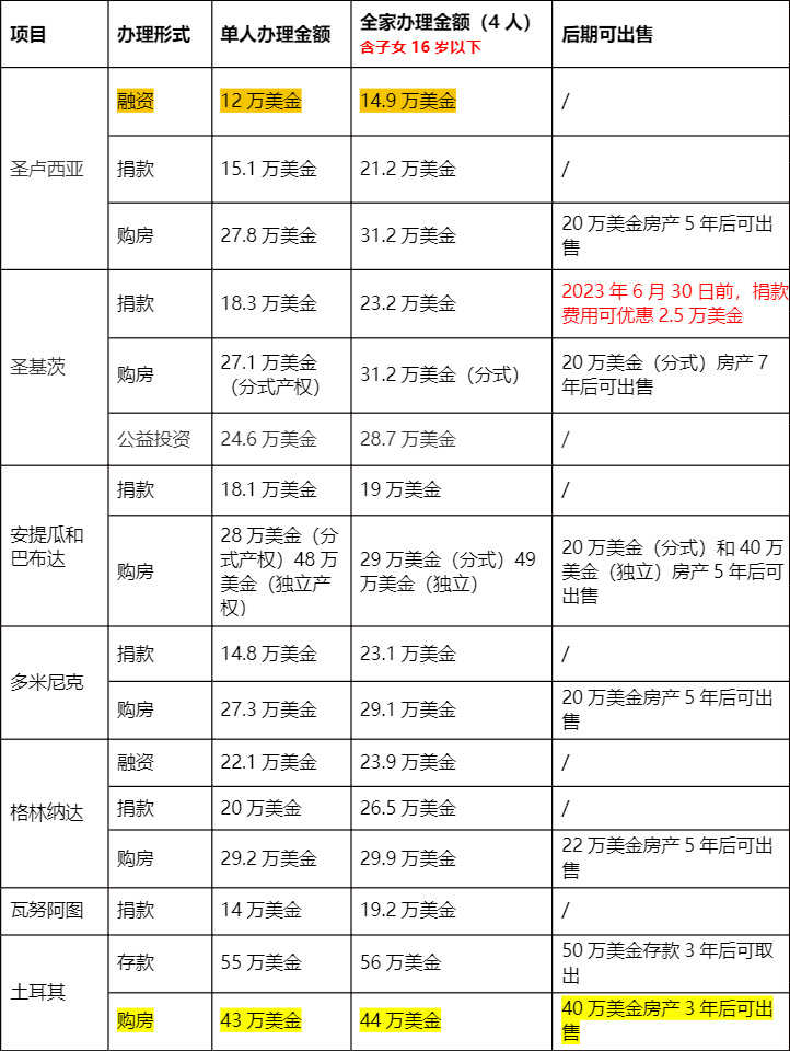 净投入25万美元以下护照项目对.jpg