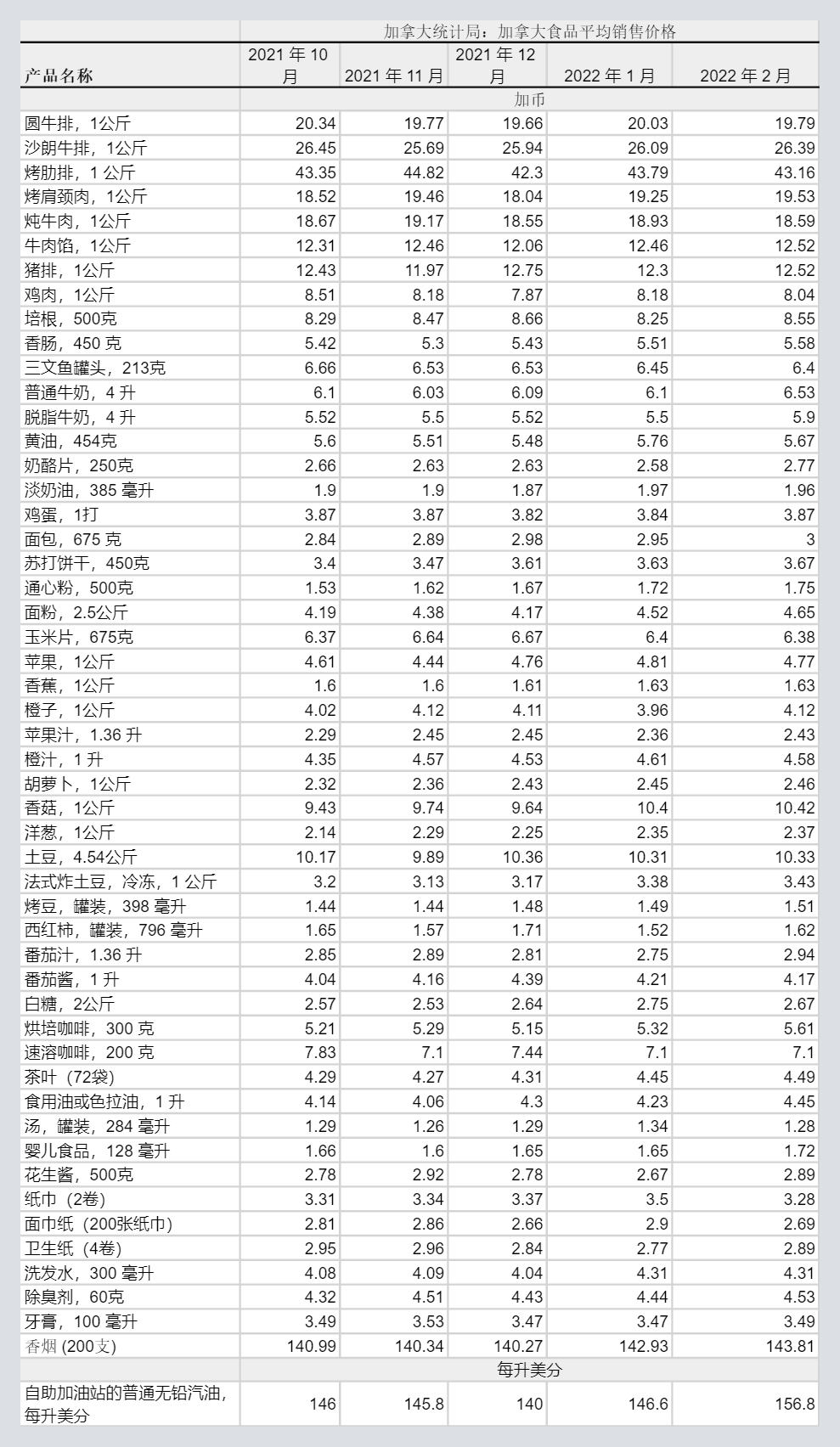 加拿大食品平均价格 (1).png