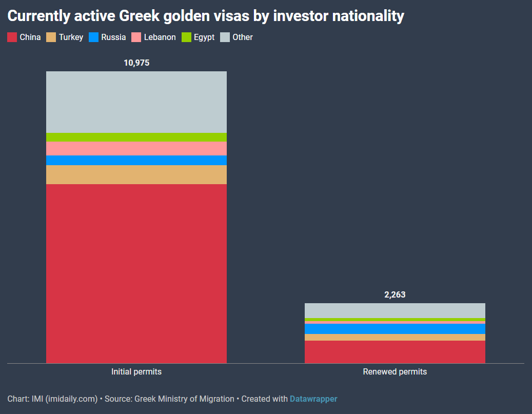 有效希腊黄金签证的主申请人中国人最多