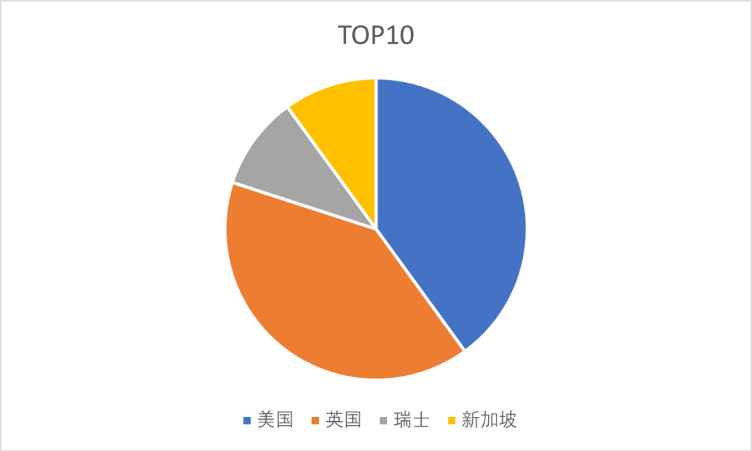 世界大学排名前十