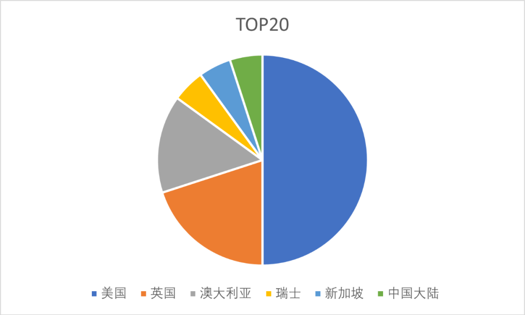 世界大学排名前二十