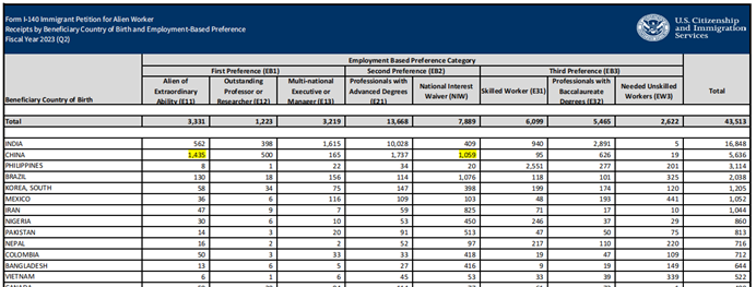 第二季度I-140审理的大陆出生情况大陆出生情况