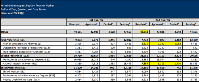 第二季度的I-140审理情况
