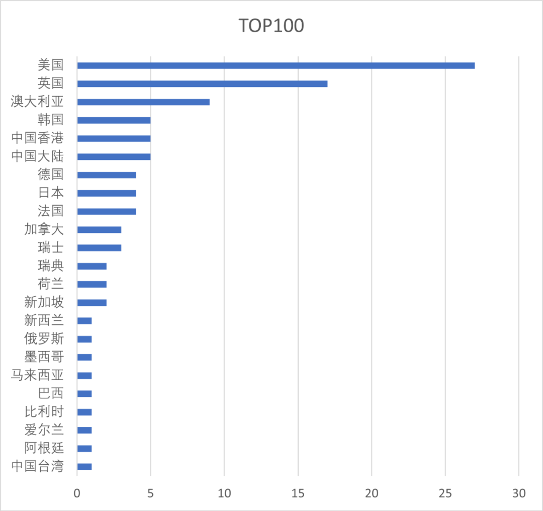 世界大学排名前一百